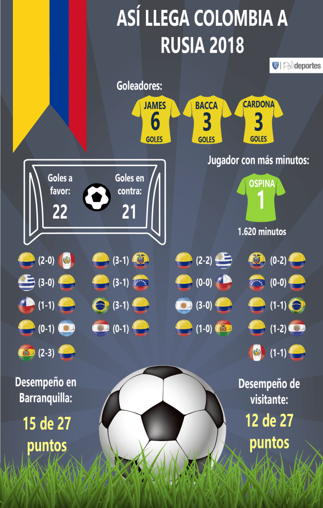 Infografía Selección Colombia de fútbol