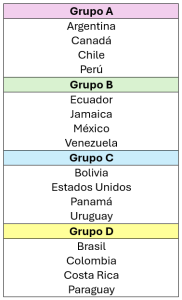 Grupos Copa América 2024